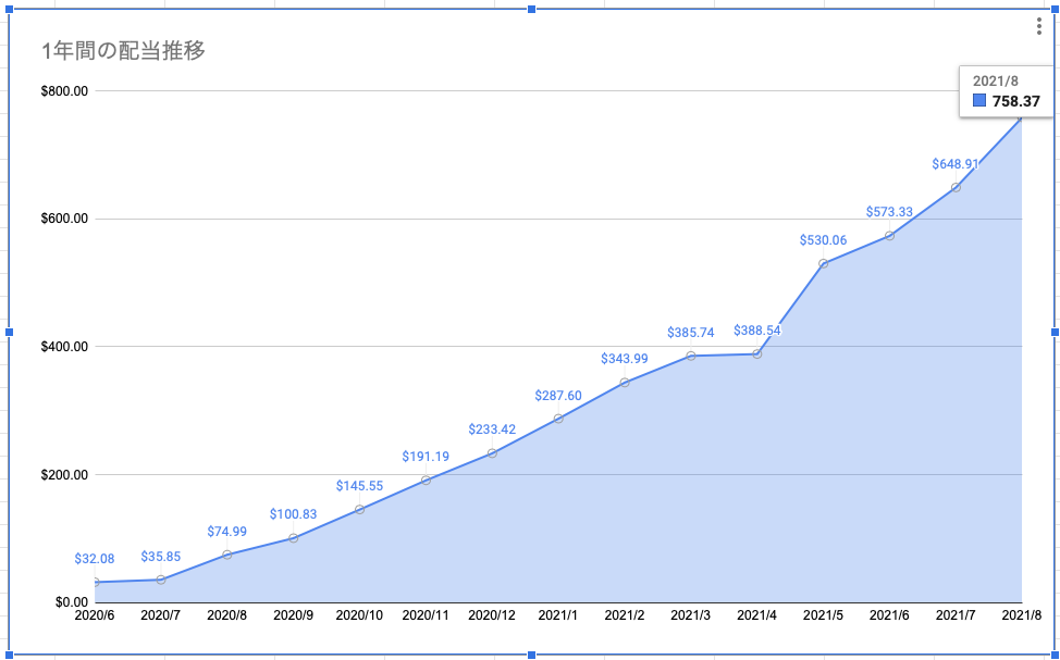 1年間の配当金総額(2021年8月時点)